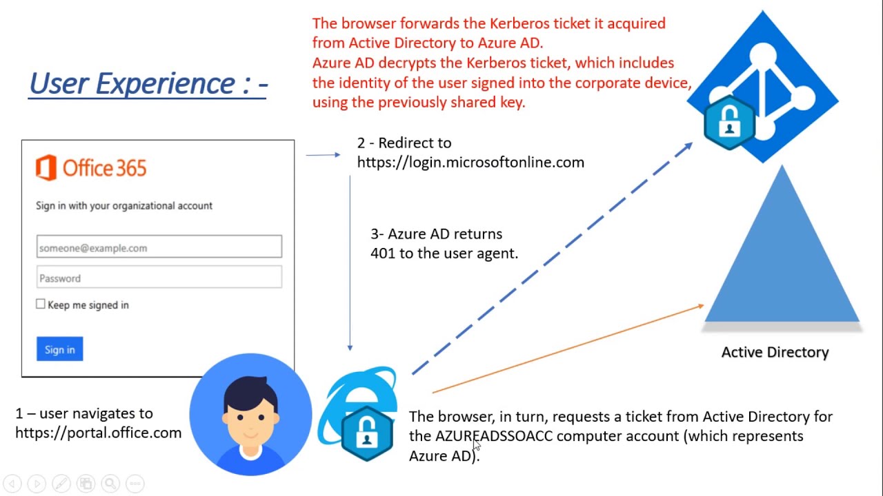 AAD Connect — сквозная аутентификация — как это работает?