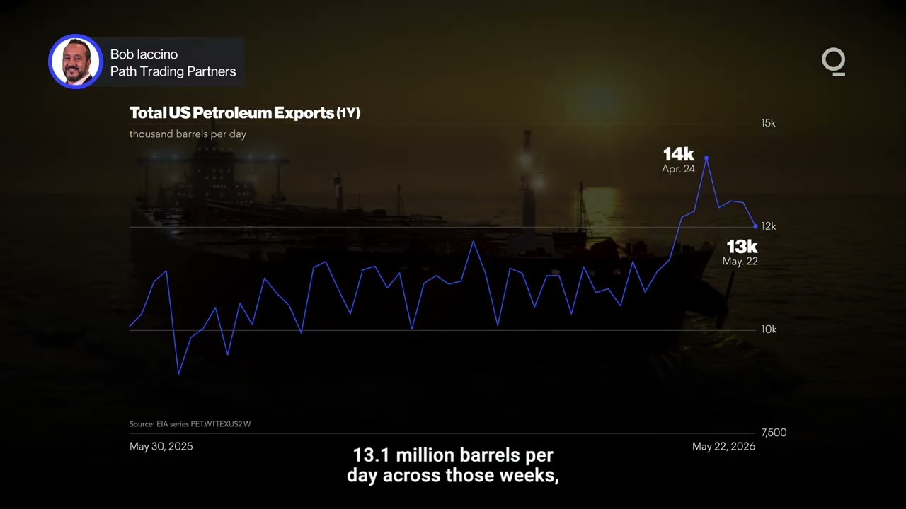 Can US Oil Exports Withstand Global Instability? | Presented by&nbsp;CME&nbsp;Group