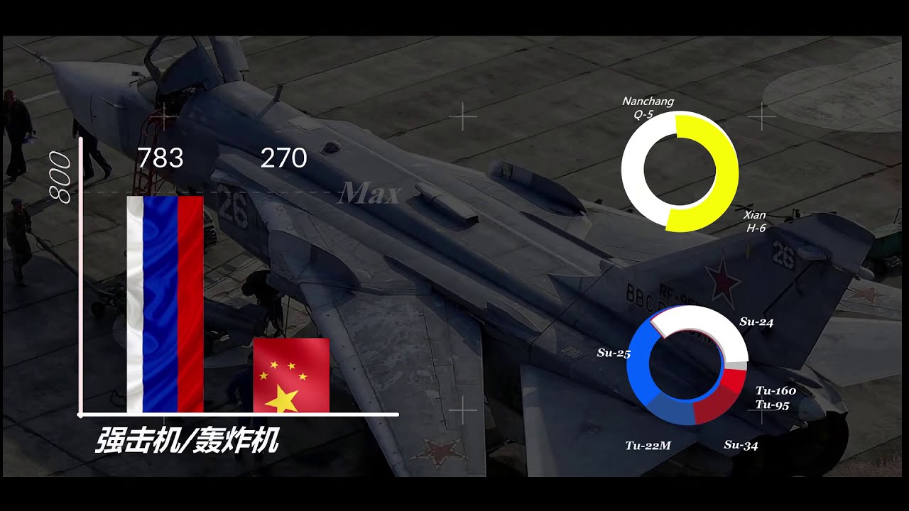 数据对比中俄军力库存