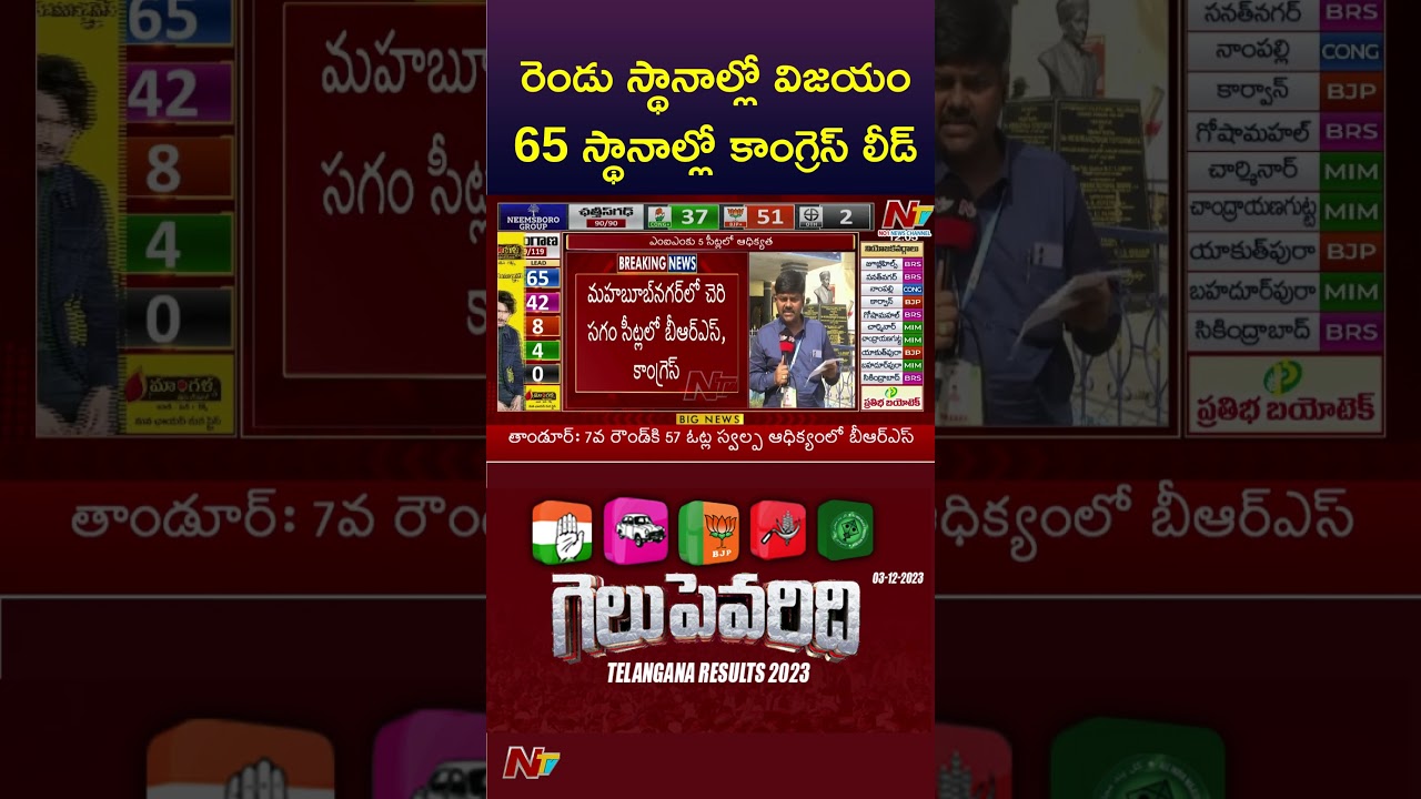 Telangana Election Results 2023: Congress Win 2 Constituencies And Lead In 65 | Ntv