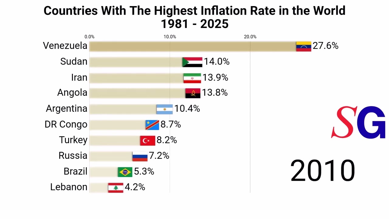 COMPILATION BAR CHART RACE | ECONOMY