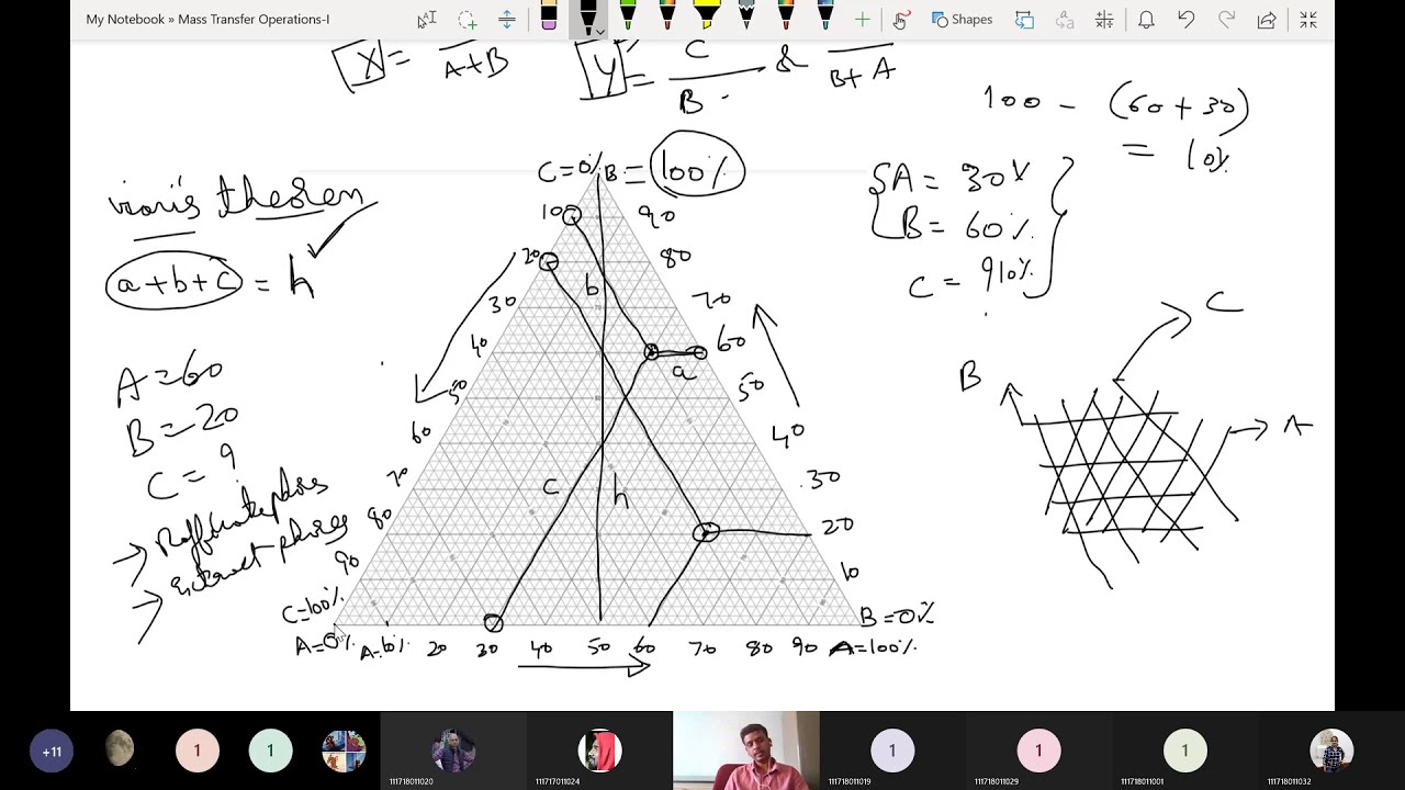 5.1) Mass Transfer Operations-I: Equilateral Triangular Coordinates; Extraction Equipment's