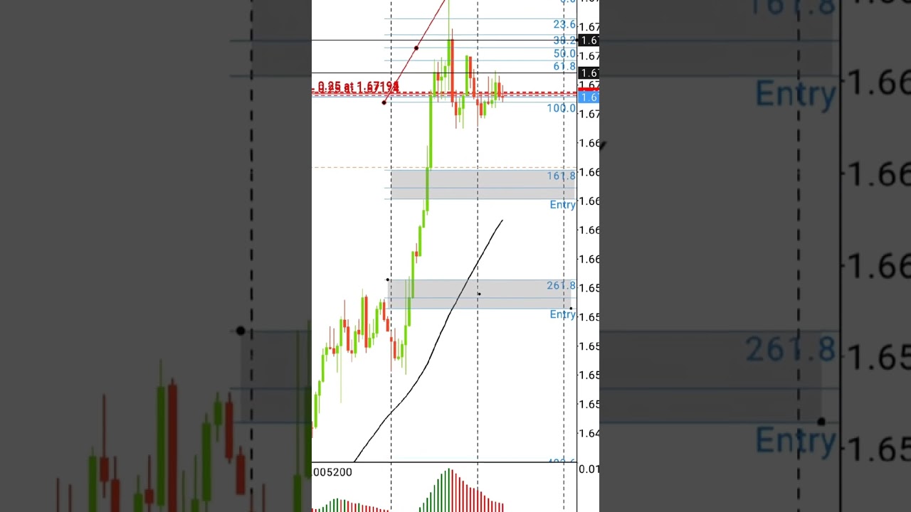 EURO/AUD dapat peluag sell 🤑🤑