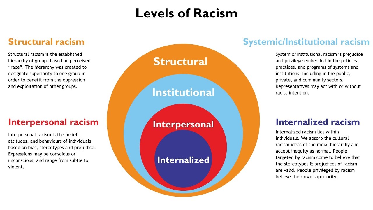 4 Levels of Racism