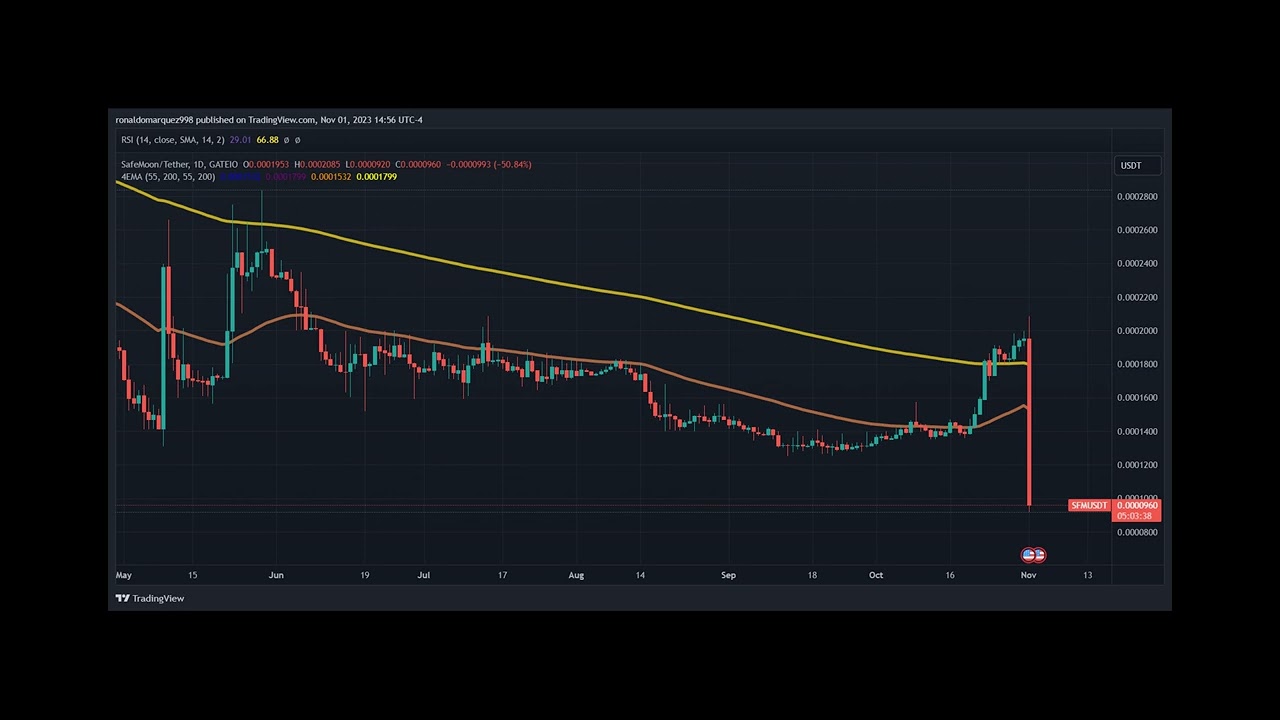 SafeMoon Executives Face DOJ Arrests And SEC Charges &ndash; SFM Plummets More Than 50%