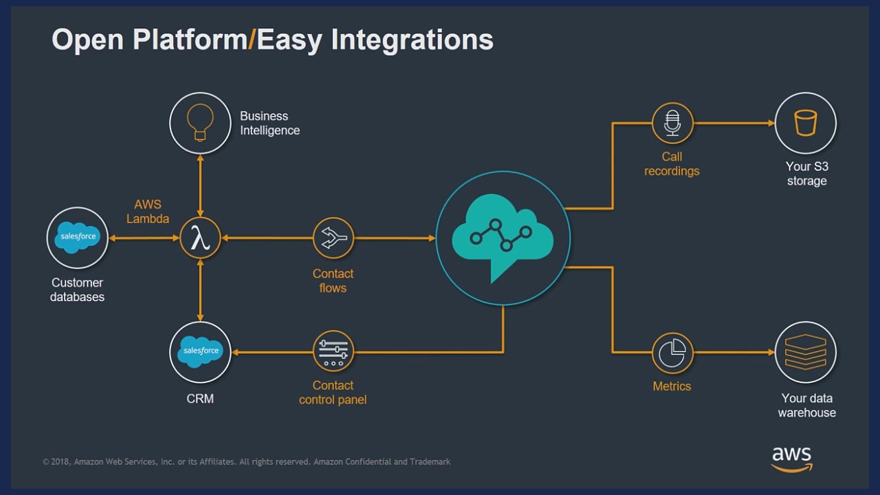 Hear How Intuit Innovates The Contact Center With Amazon Connect & Service Cloud