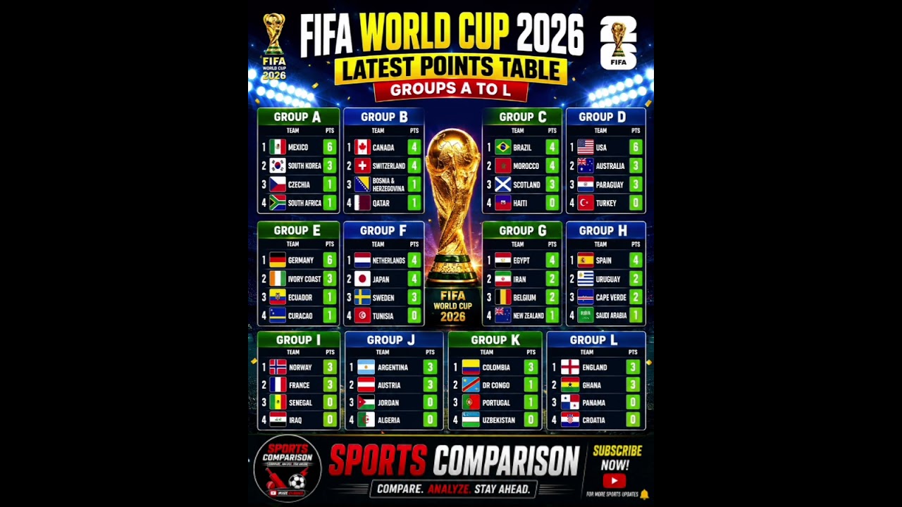 FIFA World Cup 2026 Latest Points Table | All Groups A to L | Updated Standings & Rankings