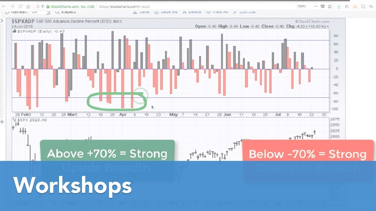 Arthur Hill: Breadth Indicators