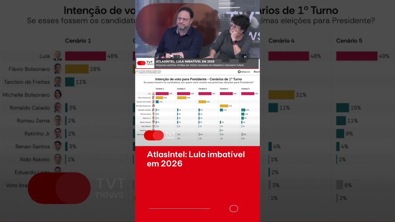 AtlasIntel: Lula imbat&iacute;vel em 2026