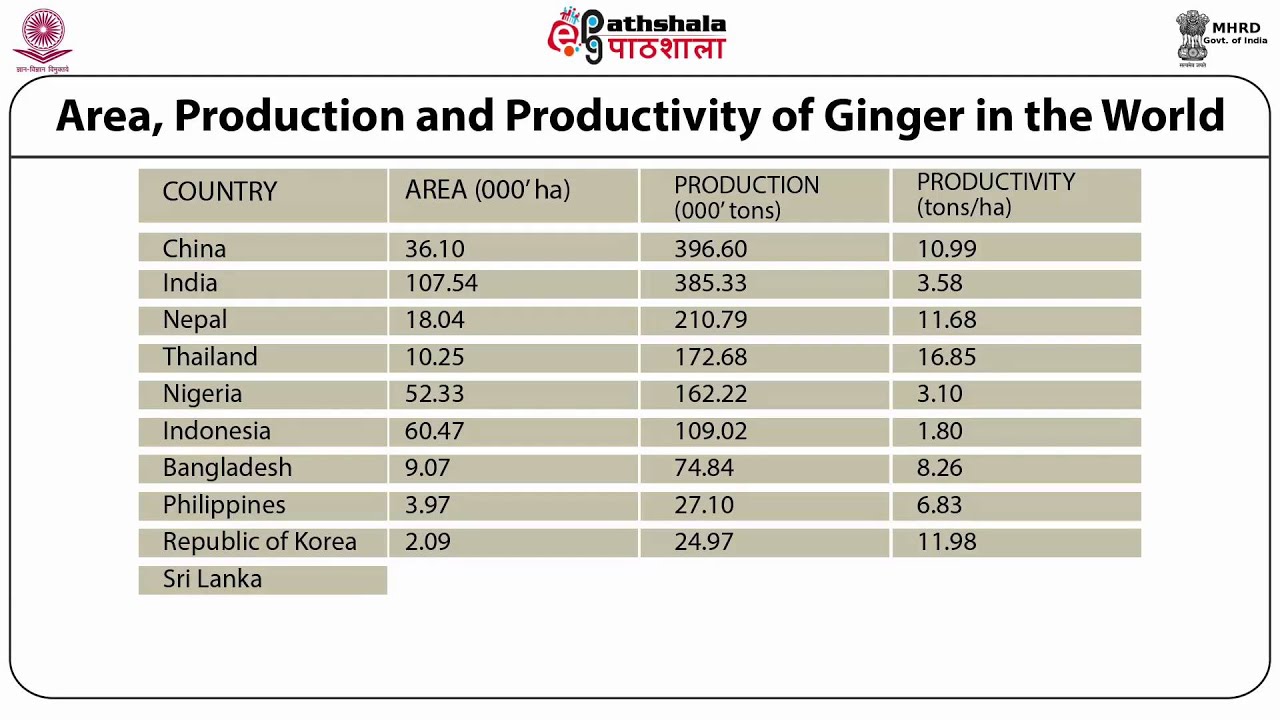 Present status of India Spices (FT)
