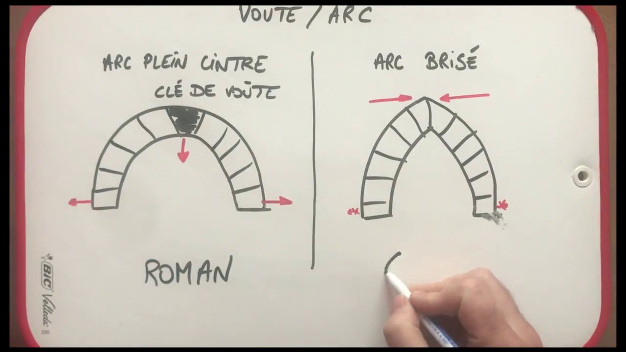 Les essentiels de technologie - Les vo&ucirc;tes