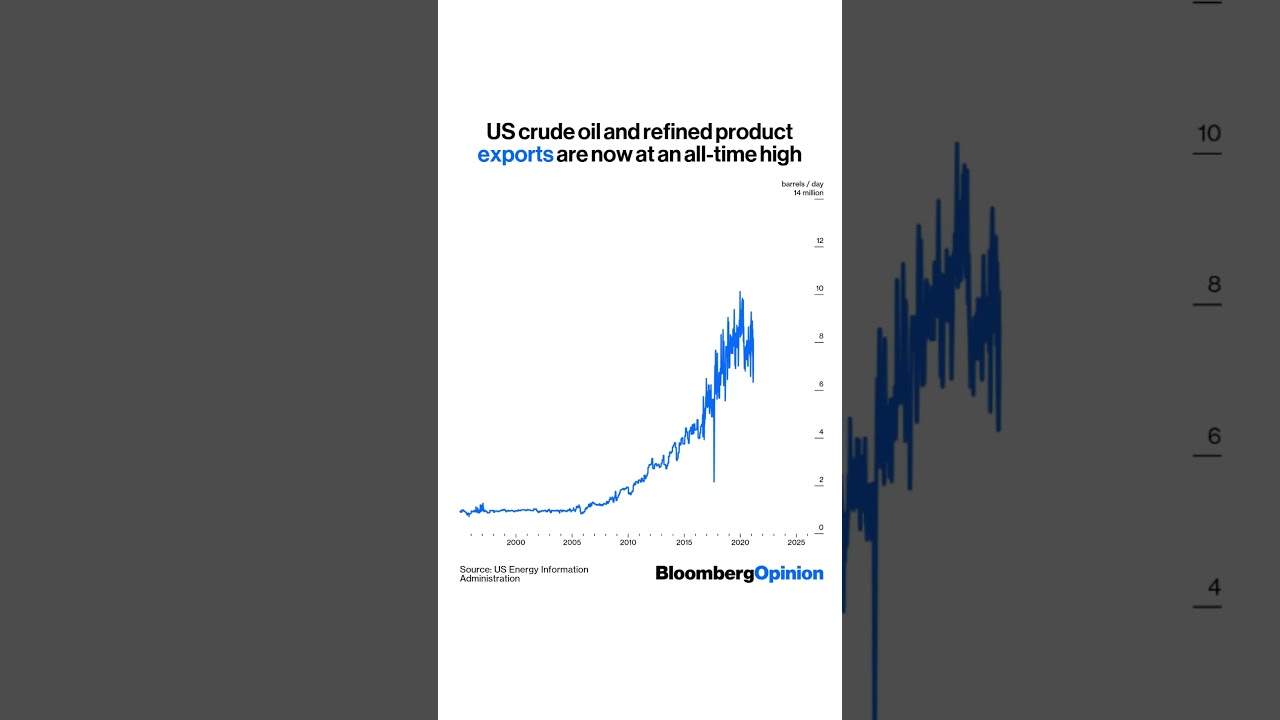 US crude oil and refined product exports have surged to all time highs