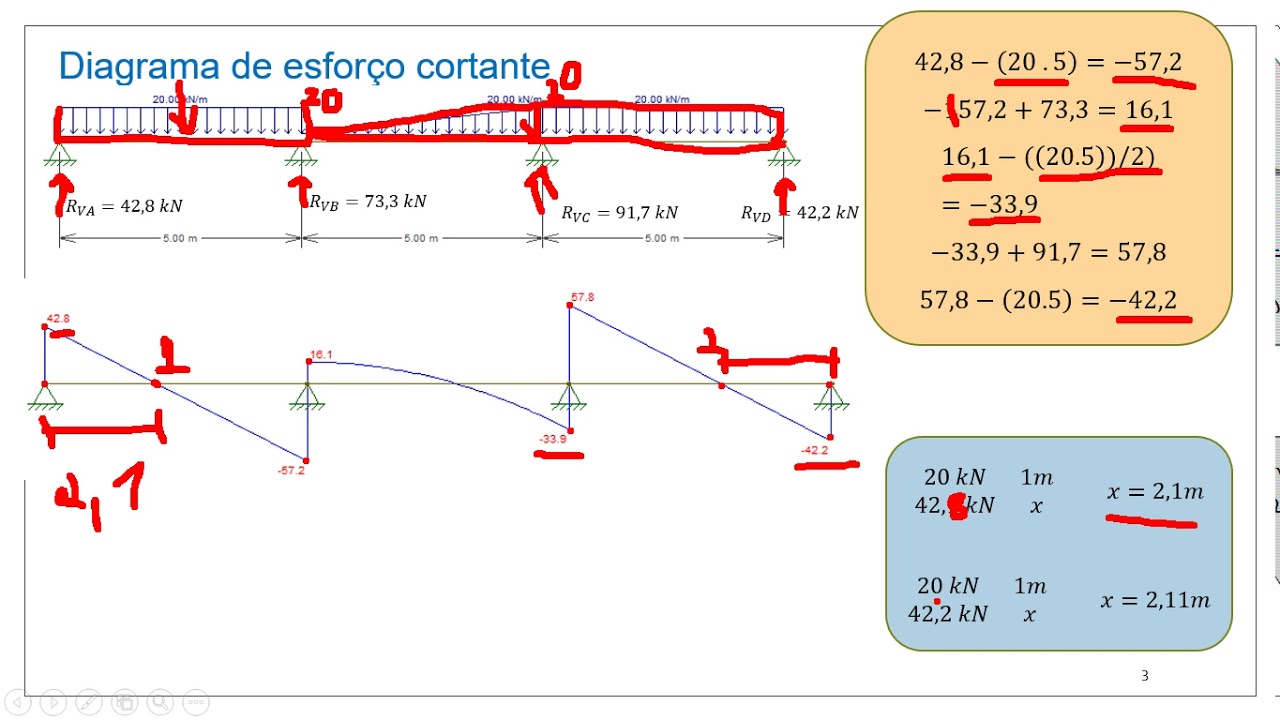 DIAGRAMA DE ESFORÇOS: CORTANTE E MOMENTO FLETOR
