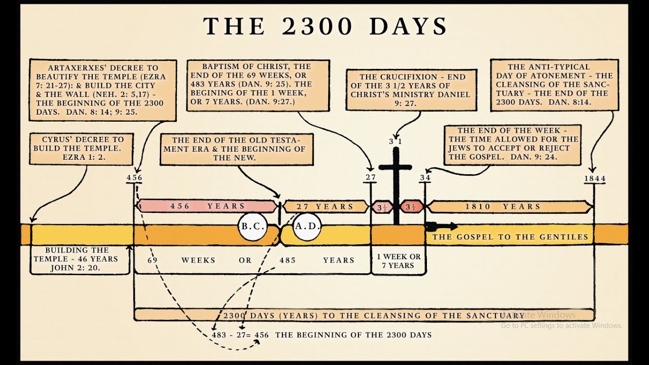 The 2300 Days Prophecy