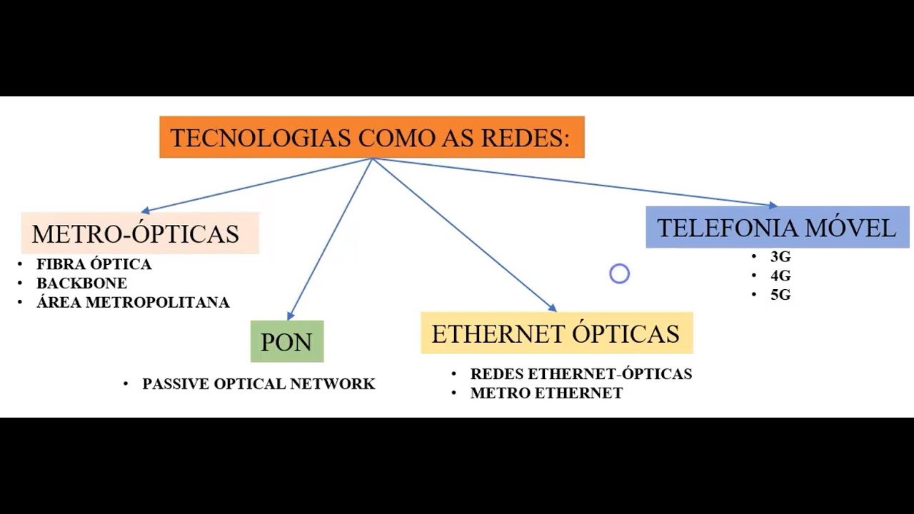 Arquitetura de Redes Multisserviços
