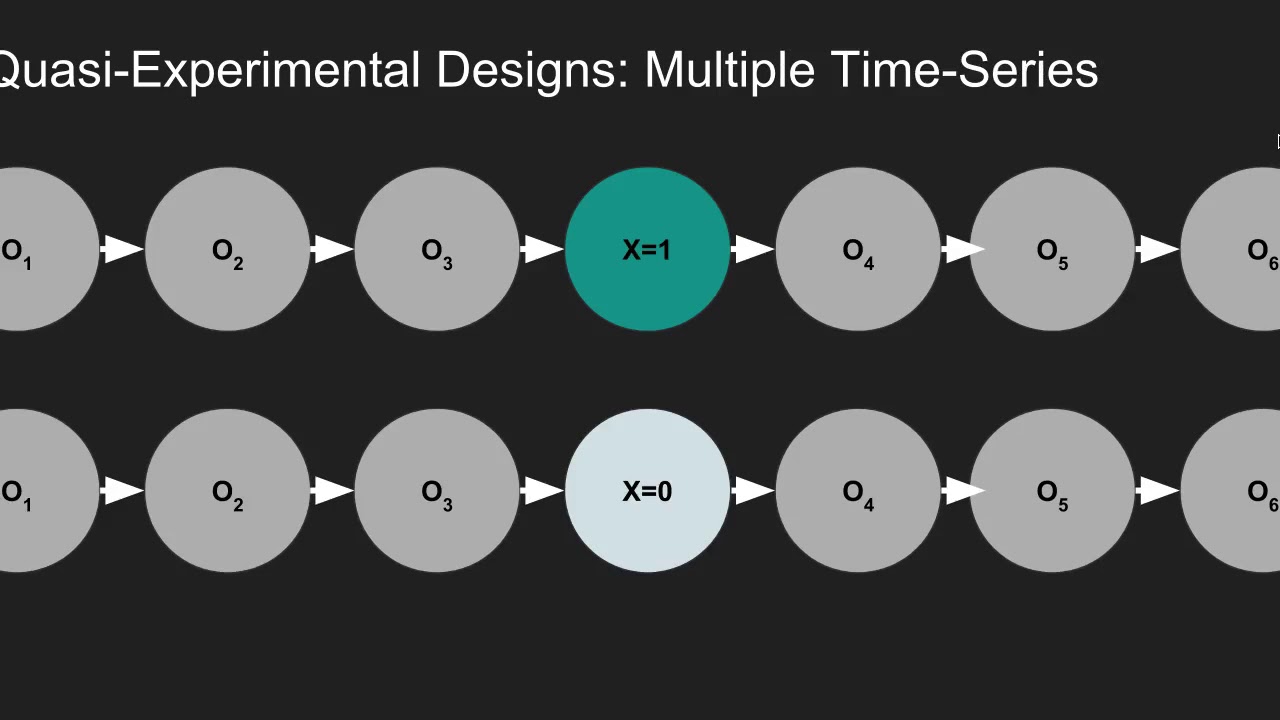 Experimental Designs in Social Research