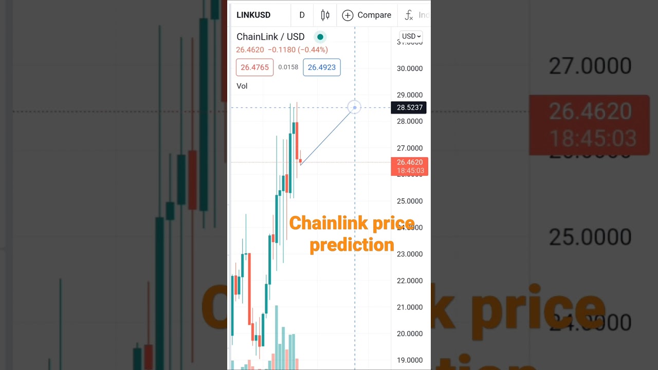 Chain link price prediction||support and resistance levels
