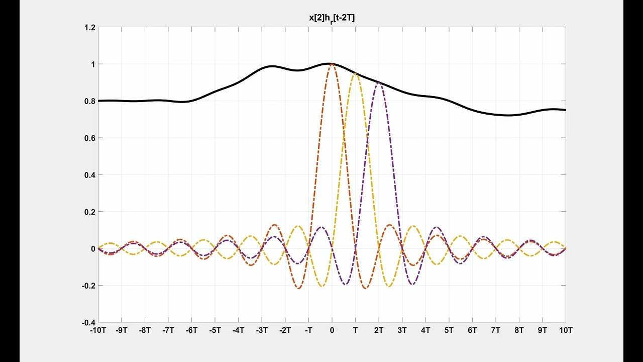 Bandlimited Interpolation Example