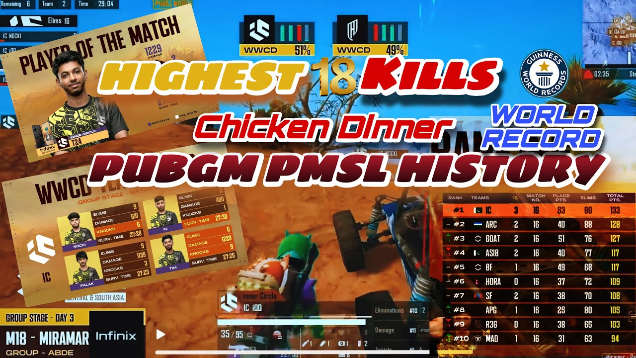 🔥HIGHEST KILLS IN PUBG HISTORY 🔥|| WORLD RECORD CHICKEN DINNER BY FALAKPUBGM || PMSL NO 1 Rank Team