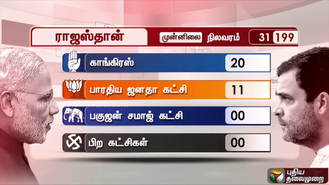 5 மாநில தேர்தல் முடிவுகள்: தற்போதைய முன்னிலை நிலவரம் | Election Results 2018