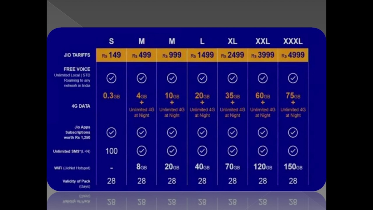 How to get jio sim for free,with no roaming charges and unlimited voice calls, tariff plans amd much