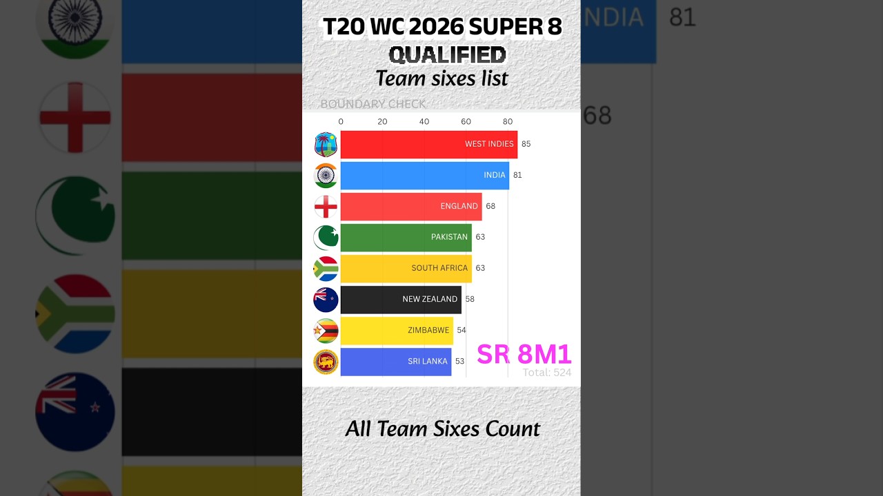 T20 World Cup 2026 Super 8 Qualified Team Sixes List | Which team hit the most sixes? #t20WC2026