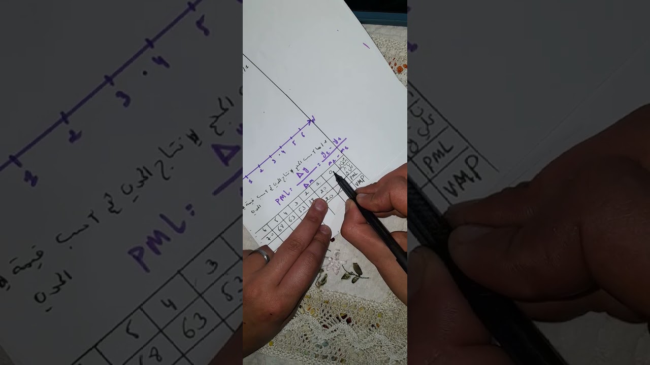 الإقتصاد الكلي تمرين حول نظرية الكلاسيكية  خاص بالإنتاجية الحدية. Pml.  سنة ثانية جامعي 