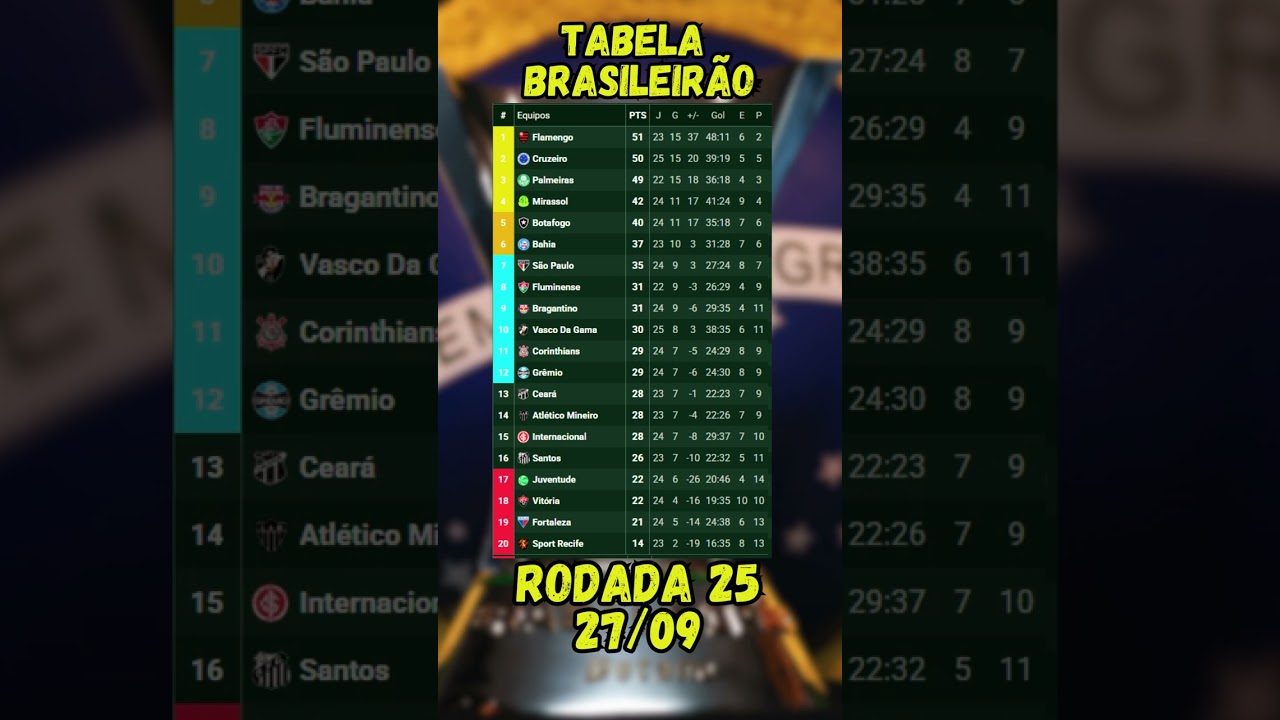 CLASSIFICA&Ccedil;&Atilde;O DO BRASILEIR&Atilde;O S&Eacute;RIE A 2025 | RODADA 25 - 27/09