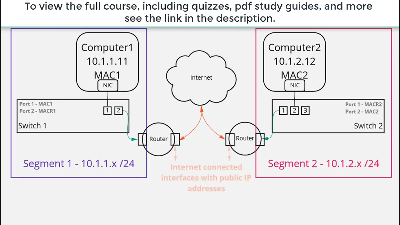 Объяснение IPsec VPN: Безопасное соединение между сайтами через Интернет (Основы работы с сетями)