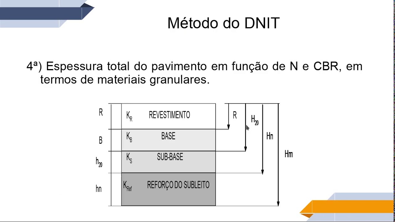Estradas, dimensionamento do pavimento flexível