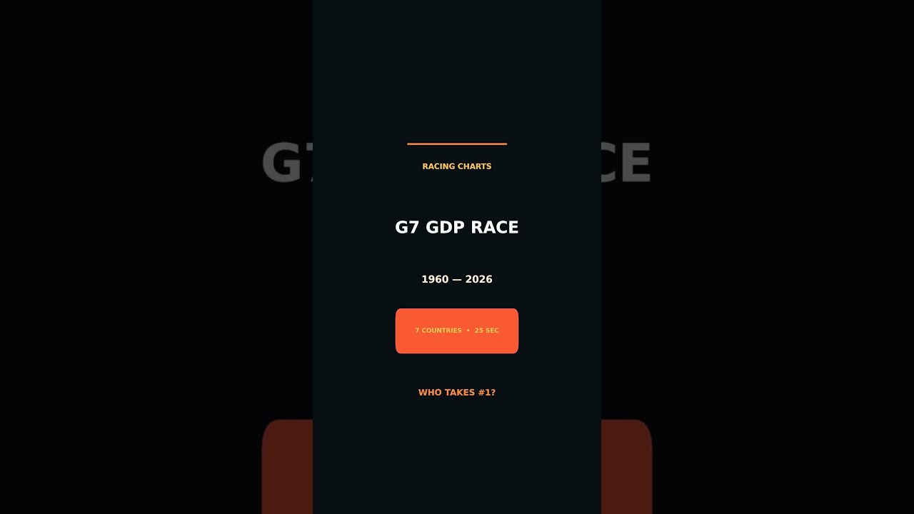 💰 Who Dominated the G7 Economy? 🌍 | GDP Race 1960&ndash;2026 #chartrace #datavisualization