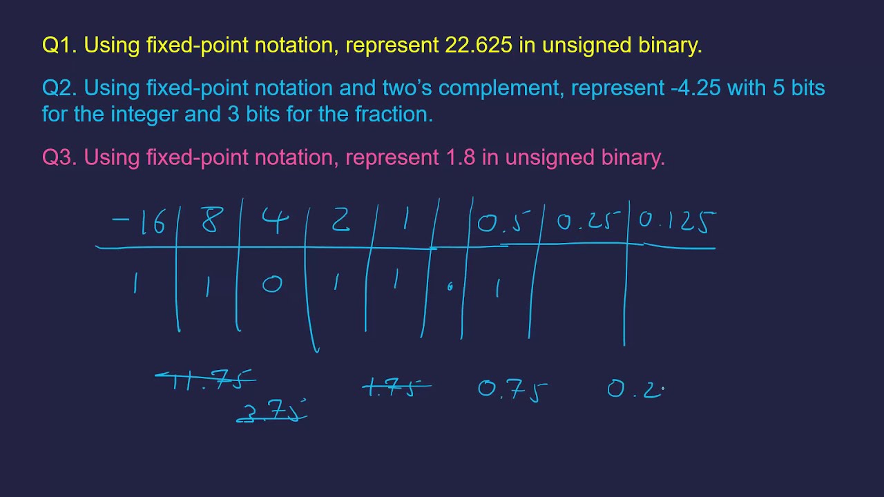 Fixed-Point Binary Conversions