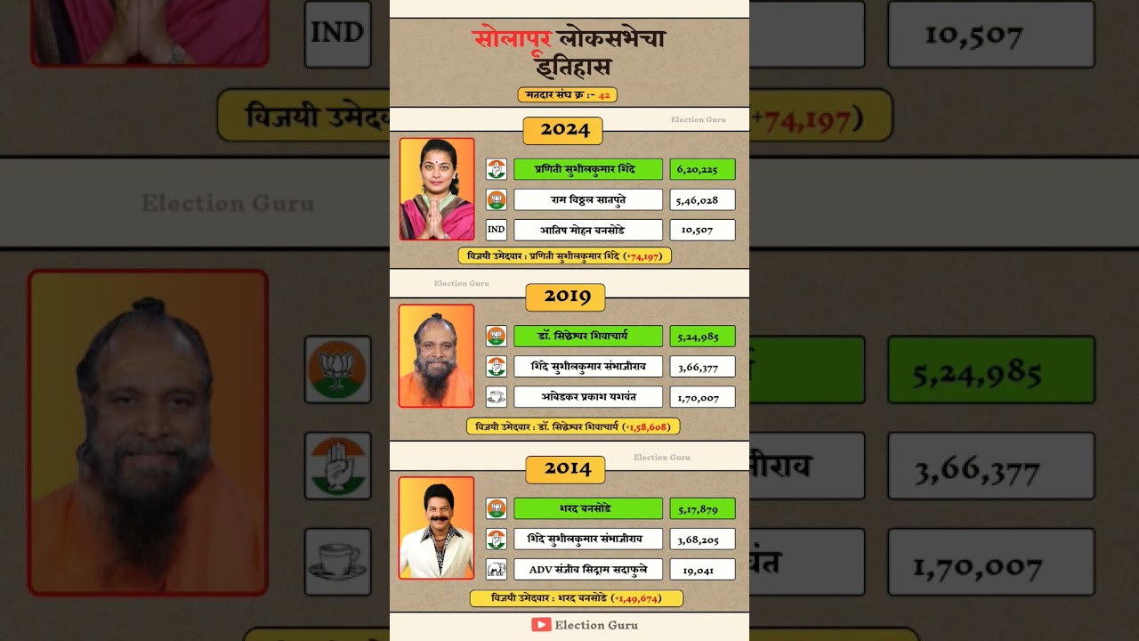 Solapur Lok Sabha Election Result History #solapur   #loksabha #election #result #history