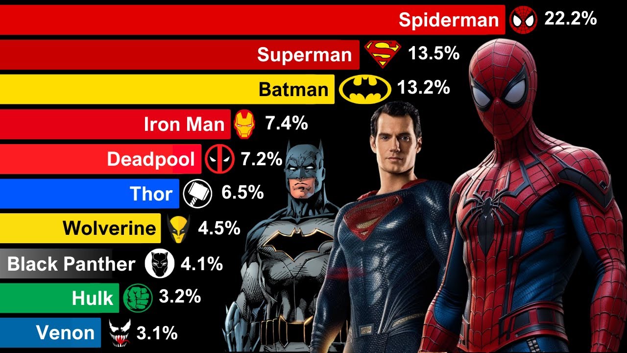 Most Popular Superheroes in the World 1985-2026