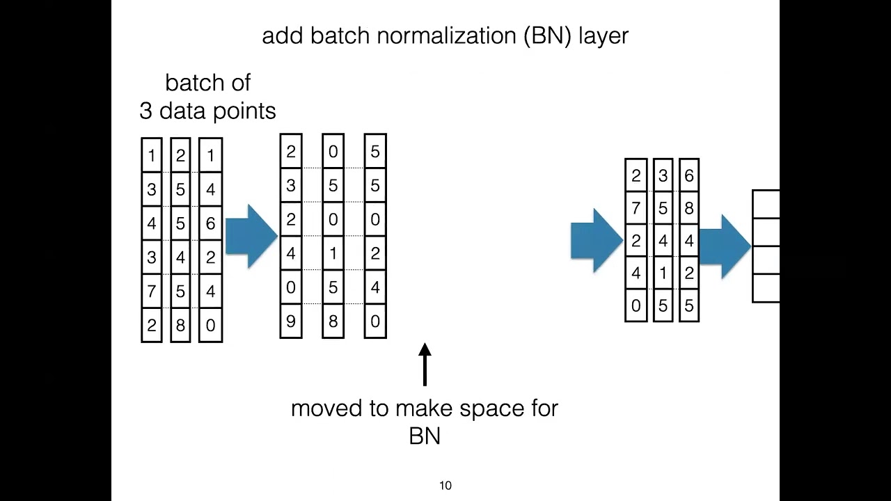 Batch normalization