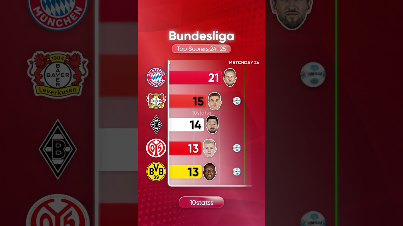 Bundesliga 24/25 Top Scorers | #bundesliga #bayern #dortmund #deutschland