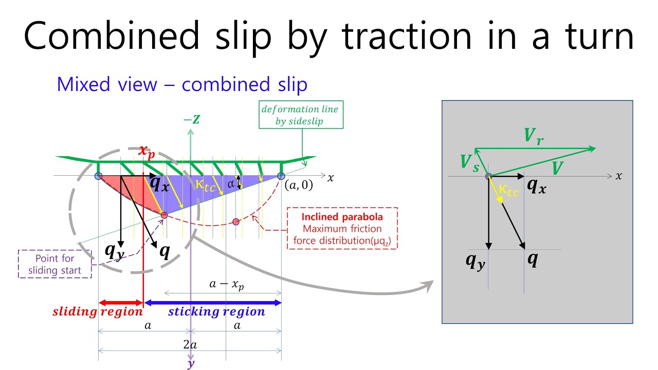 E0055 Brush model part 3 - combined slip, braking in a turn, traction in a turn - EulSeoggy Ko