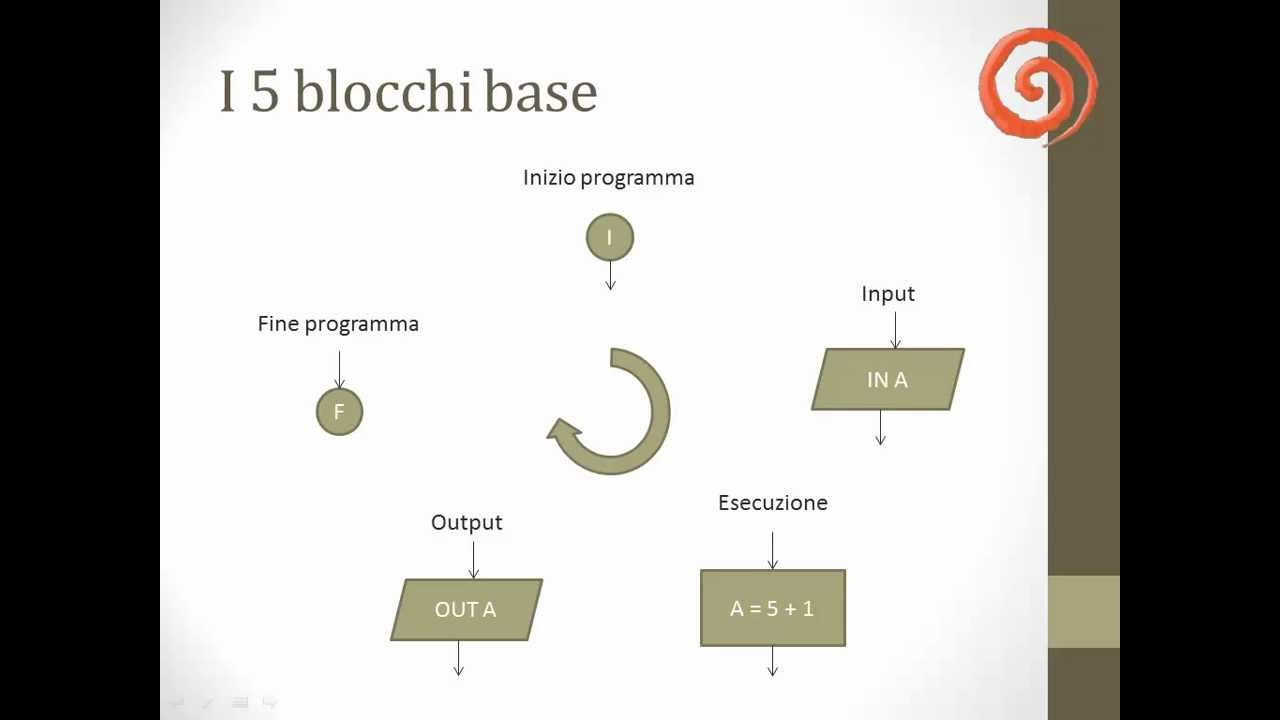 Basi - Programmazione a blocchi con Algobuild