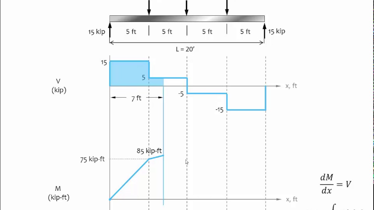05.2 Shear and moment diagrams graphical method