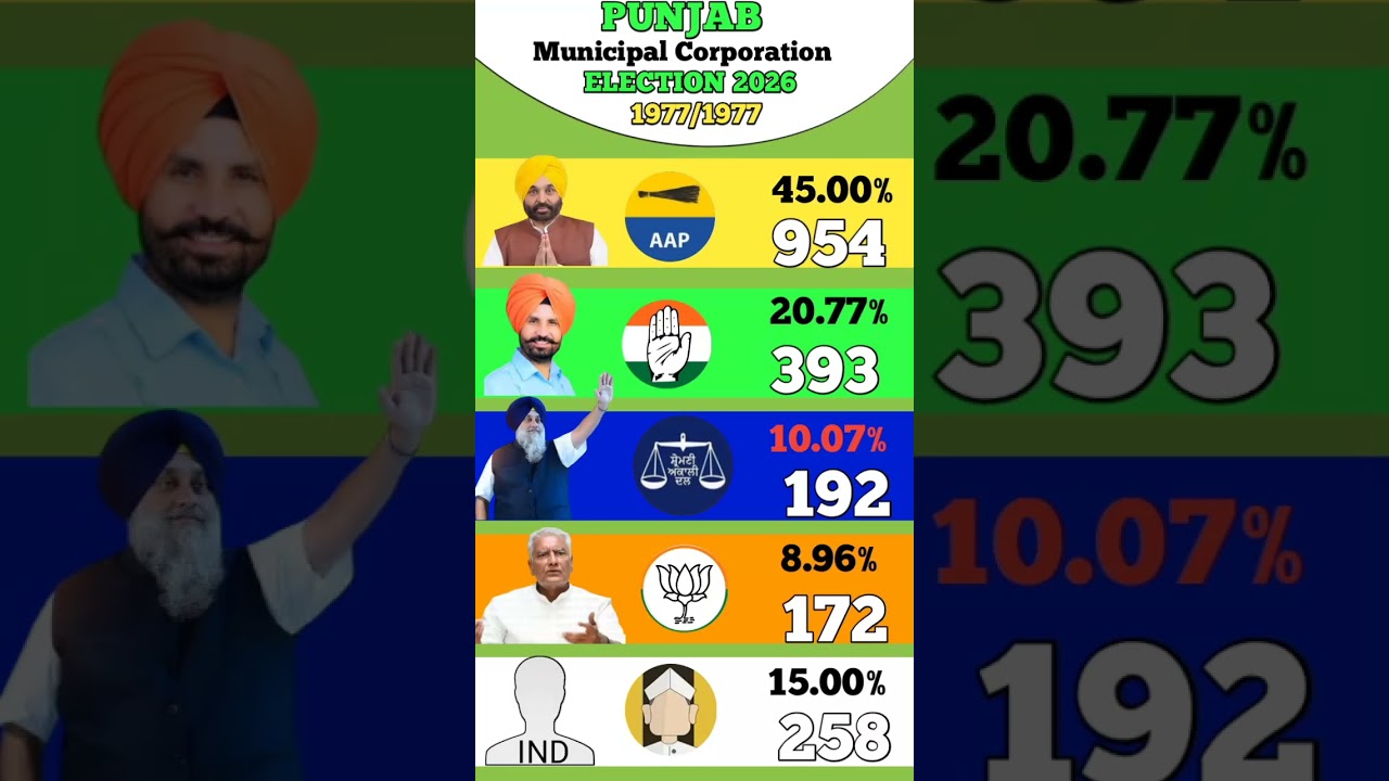 Punjab Municipal corporation Election Result 2026 #pathankot #mohali #abohar #barnala #moga #batala