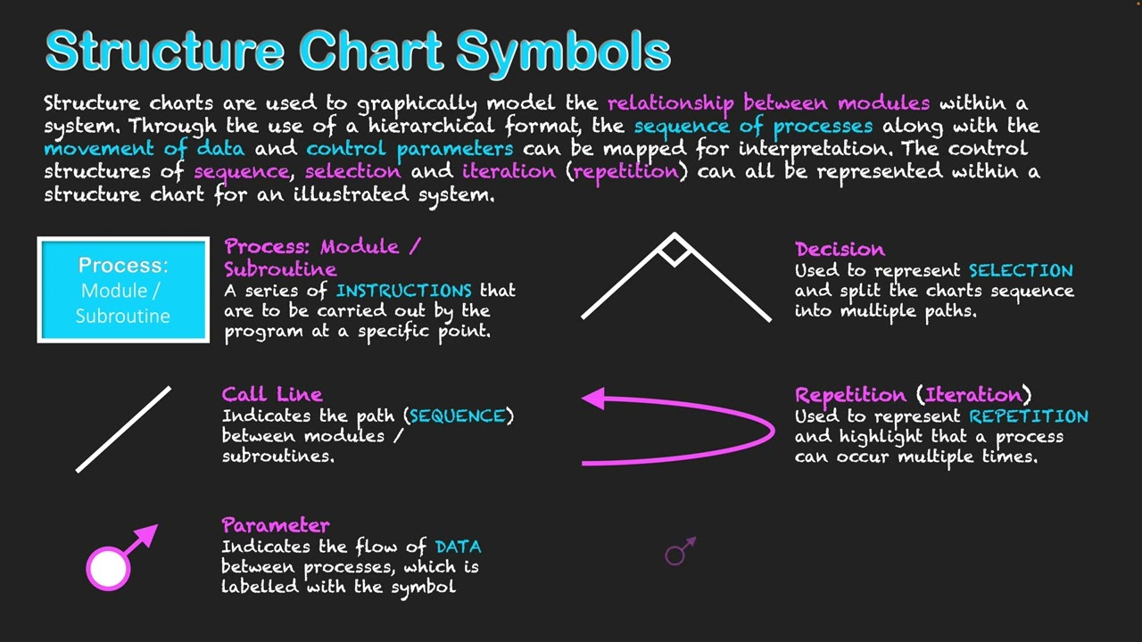 Introduction to Structure Charts