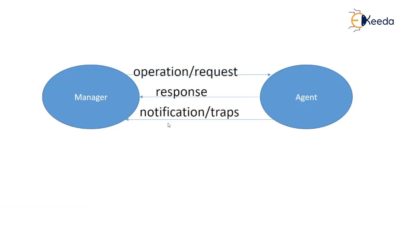 TMN Information Model - Network Management in Telecommunication