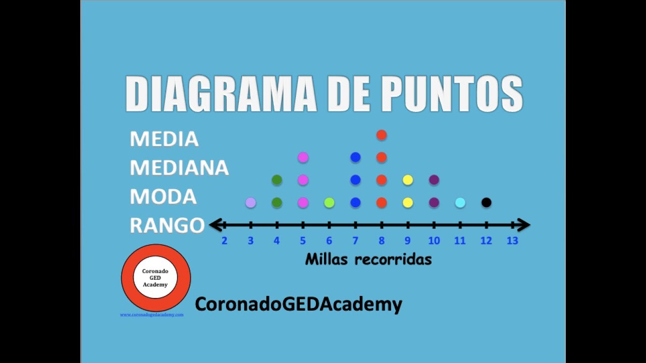 Diagrama de puntos