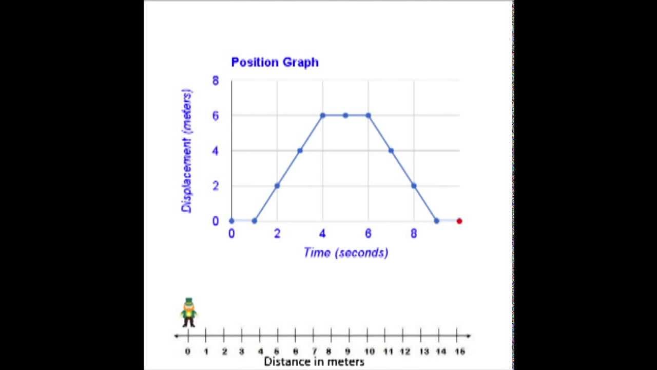 Position Time Graph (Displacement vs Distance)