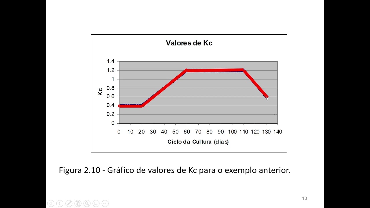 Evapotranspiração - Parte 4