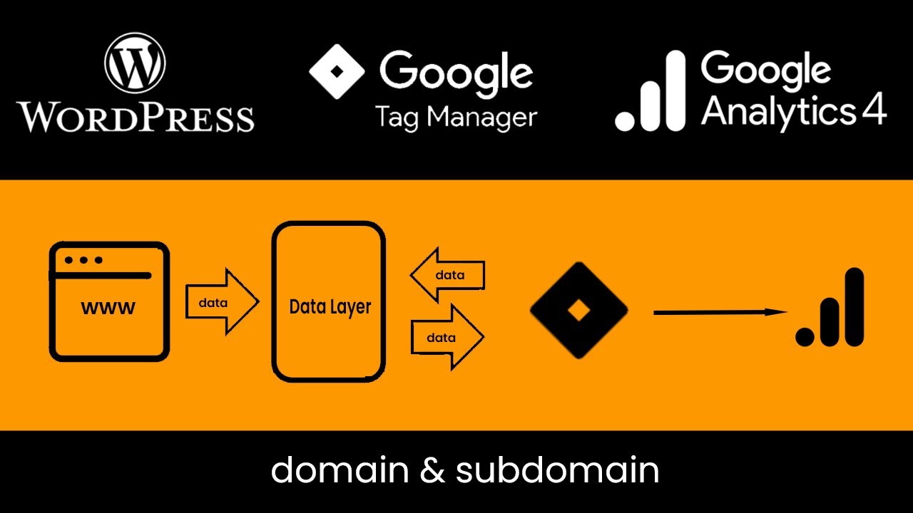 Jak Zainstalować Google Tag Manager na WordPress + Integracja z Google Analytics
