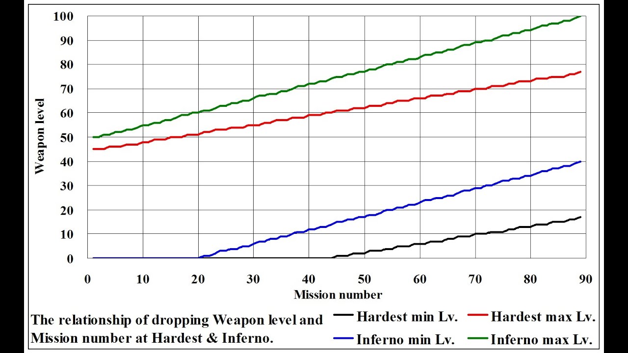 [Earth Defense Force 4.1]How to collect high level weapons
