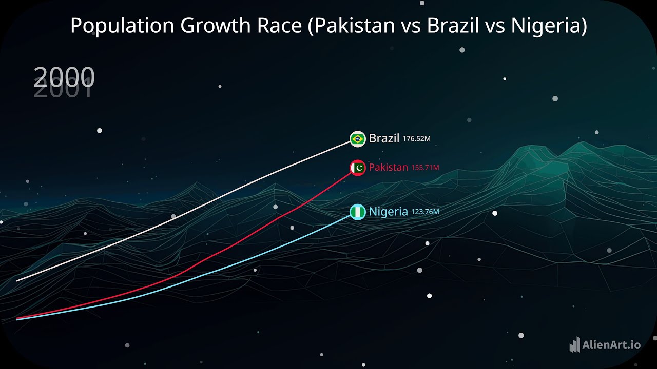 😲 Population Growth Race Pakistan vs Brazil vs Nigeria &ndash; Who's Leading ?
