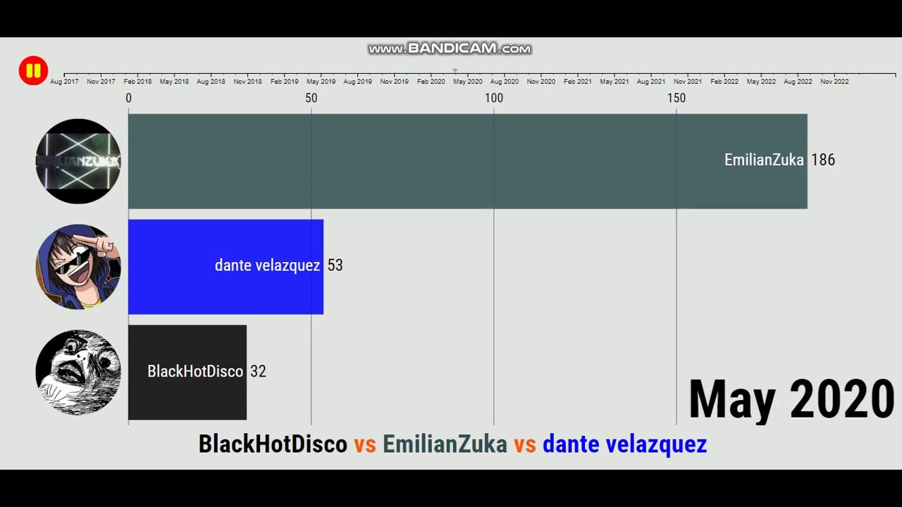 [Special Request] BlackHotDisco vs EmilianZuka vs dante velazquez - Future Sub Count (2017-2022)