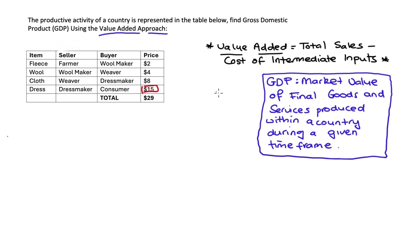 Practice Problem: Value Added Approach to GDP